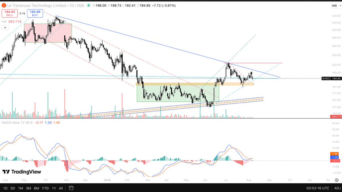 Niteish_14's tweet photo. #IXIGO updated chart
192 is the immediate support
183 is the big support for this trend
Nothing to worry yet https://t.co/51BjneLxMa