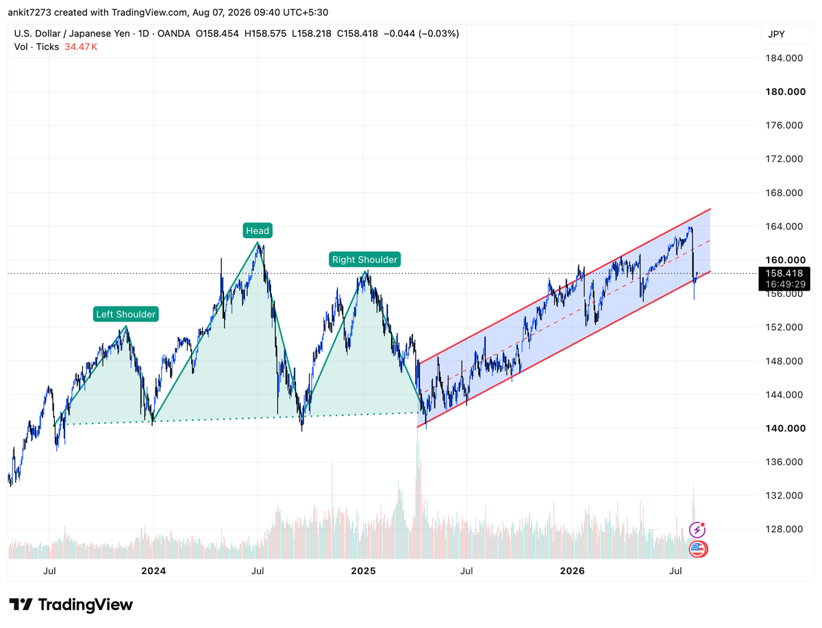 finstriveclub's tweet photo. $USDJPY Ready for 168 again?
#NIFTY #SENSEX #BANKNIFTY #FINSTRIVE Free TG : https://t.co/pnY6zPgtSA https://t.co/cC9lYlw1T7