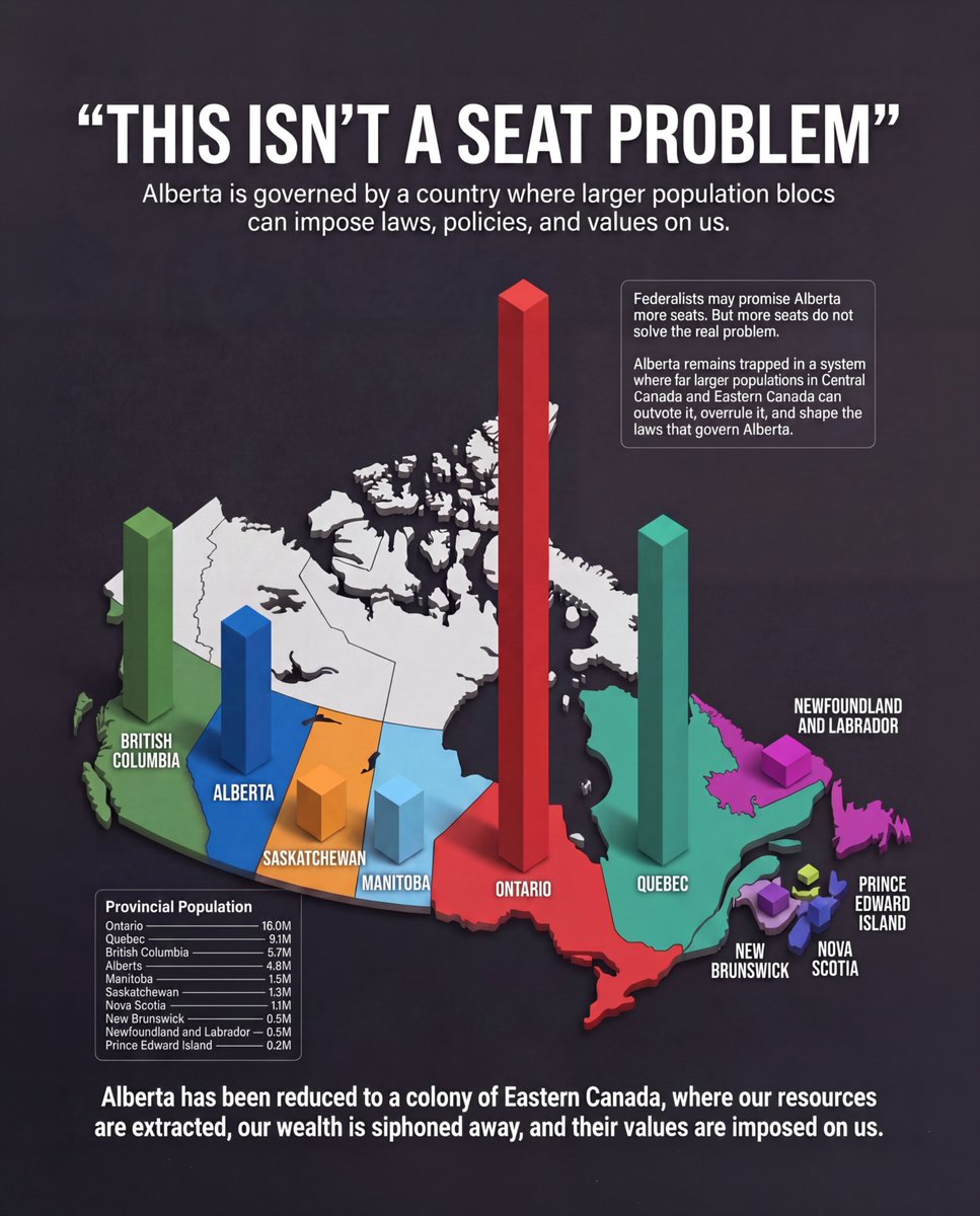 ikwilson's tweet photo. Alberta does not need to dominate the rest of Canada, and the rest of Canada should not dominate Alberta. A fair political arrangement should allow different regions to pursue different policies when their economies, circumstances and democratic preferences differ. Voting Option 2 moves Alberta a step closer to fairness.