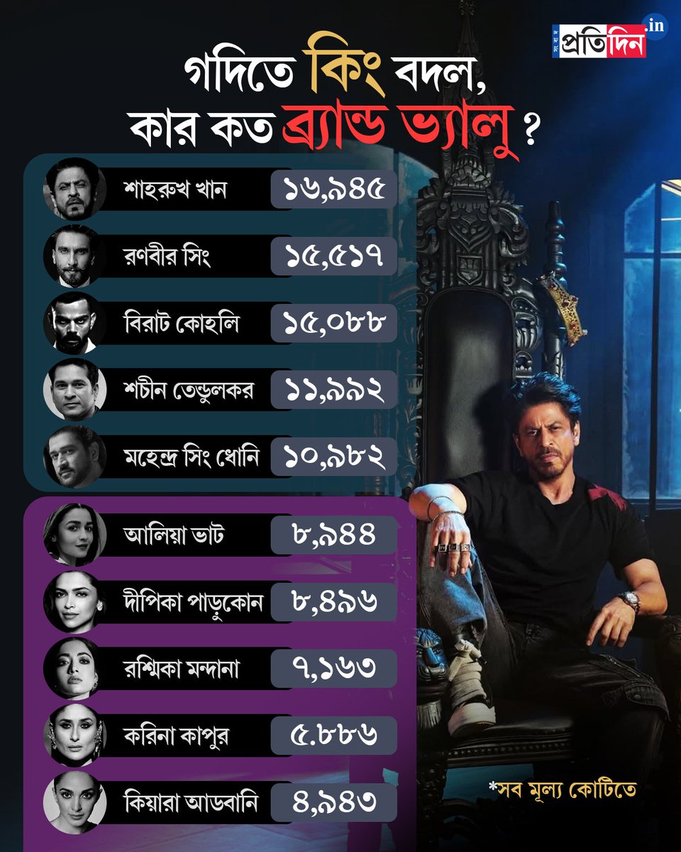 SangbadPratidin's tweet photo. কিং ভার্সাস কিং! সিনেদুনিয়ায় পারিশ্রমিক বৈষম্যের মতো বিজ্ঞাপনের জগতেও পুরুষ তারকাদের তুলনায় পিছিয়ে নায়িকারা। বিশদে- https://t.co/sXmxGdOwAe
#shahrukhkhan #viratkohli #bollywood #brandvalues #SangbadPratidin https://t.co/6Mgn3XabvW