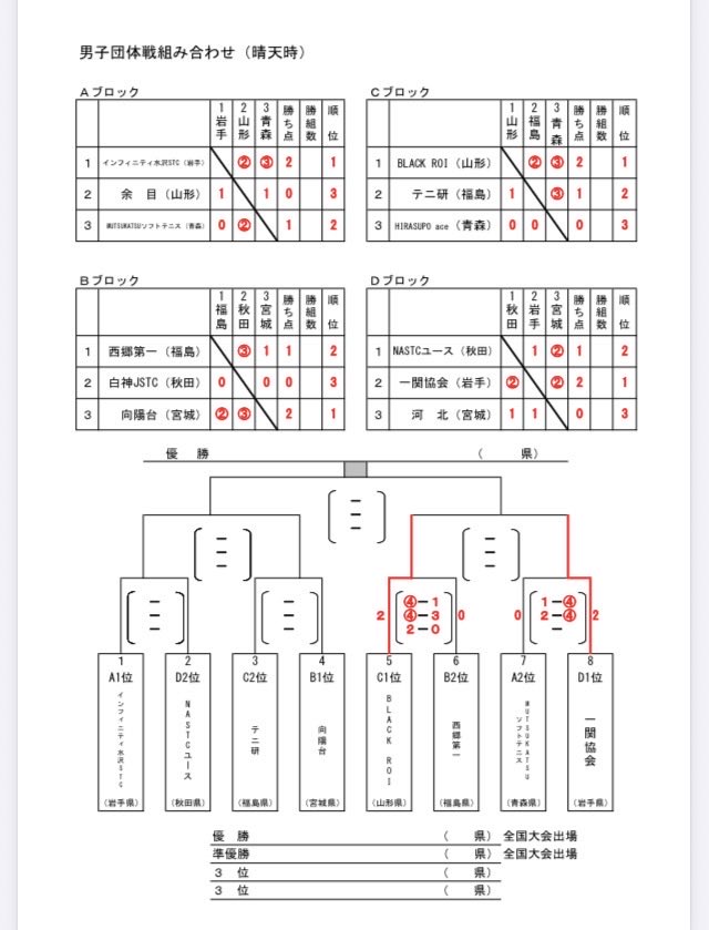 touhokust's tweet photo. 男子速報です。残るベスト4の座をかけた左ブロックの対戦の行方にも注目です！ https://t.co/OPjsb9NFve