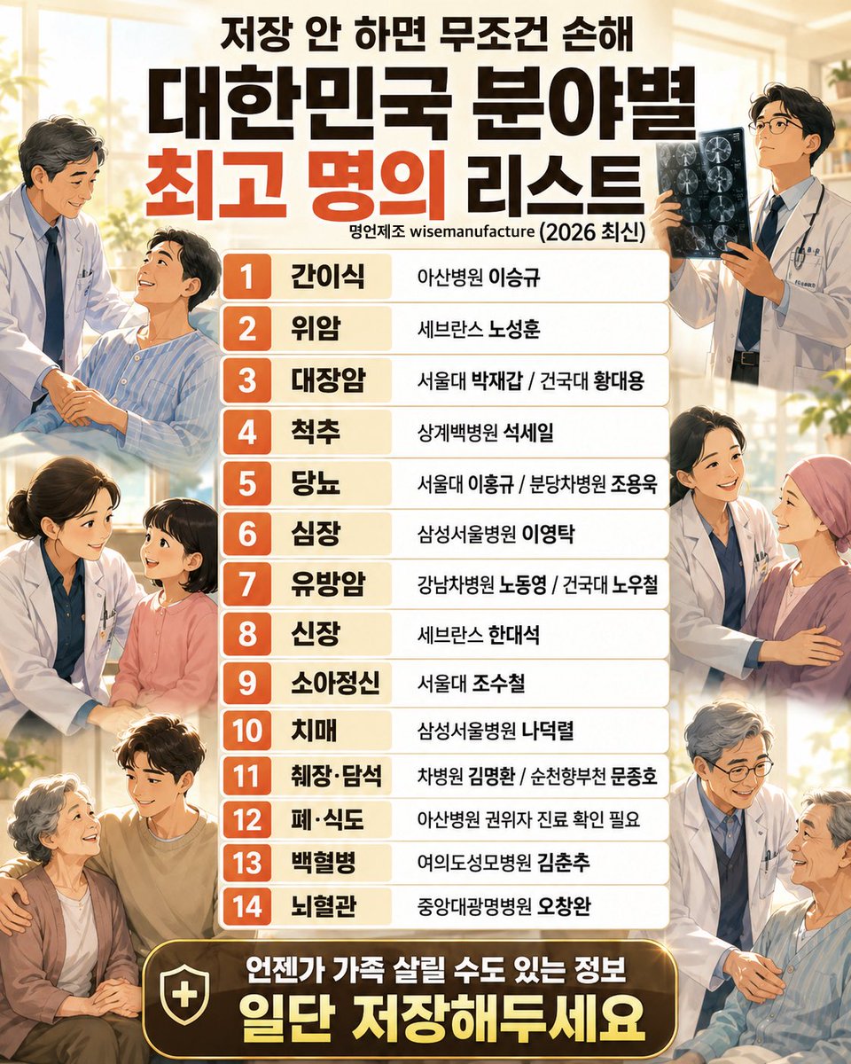 wisemanufacture's tweet photo. 대한민국 분야별 최고 명의 리스트 (2026 최신)

언젠가 소중한 가족을 살릴 수도 있는 정보입니다. 필요할 때 바로 꺼내볼 수 있도록 저장해두세요.

1. 간이식: 아산병원 이승규
2. 위암: 세브란스 노성훈
3. 대장암: 서울대 박재갑 / 건국대 황대용
4. 척추: 상계백병원 석세일
5. 당뇨: 서울대 이홍규 / 분당차병원 조용욱
6. 심장: 삼성서울병원 이영탁
7. 유방암: 강남차병원 노동영 / 건국대 노우철
8. 신장: 세브란스 한대석
9. 소아정신: 서울대 조수철
10. 치매: 삼성서울병원 나덕렬
11. 췌장·담석: 차병원 김명환 / 순천향부천 문종호
12. 폐·식도: 아산병원 (진료 확인 필요)
13. 백혈병: 여의도성모병원 김춘추
14. 뇌혈관: 중앙대광명병원 오창완