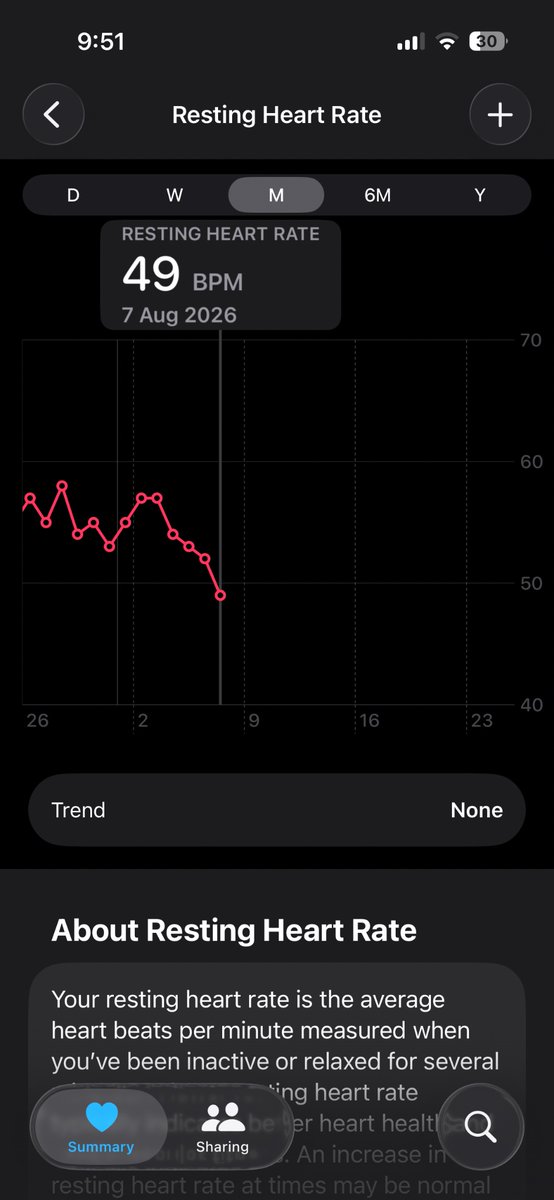 akhsaas's tweet photo. For the first time ever my resting heart rate broke into the 40s! https://t.co/7rfPxlLKBy