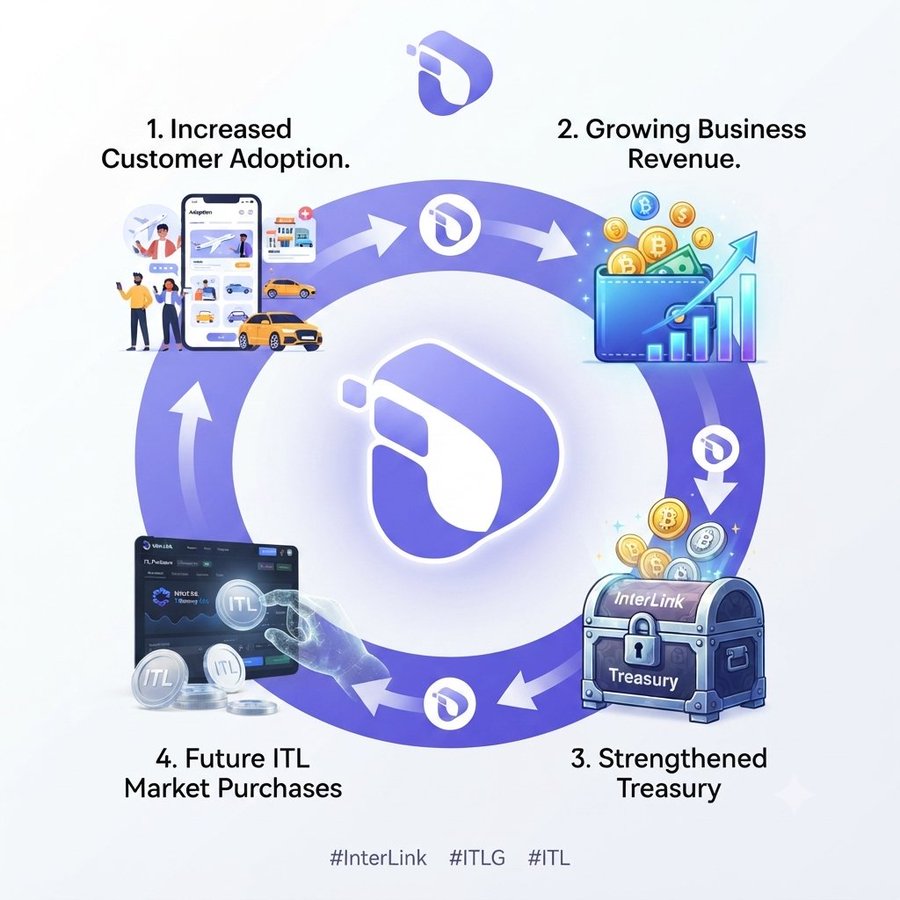 MohanRa63039931's tweet photo. Imagine a startup building a decentralized booking platform. As customer adoption increases, business revenue could strengthen its treasury and support future ITL purchases from the market. #InterLink #ITLG #ITLX https://t.co/Agfs68FQJf