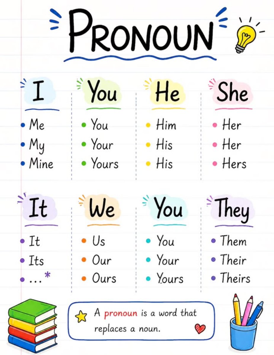 EnglishPathwayz's tweet photo. 🇬🇧 Still Confused About Pronouns? 🤔📚

Learn English Pronouns in the easiest way and improve your grammar &amp; speaking skills 💯✨

✅ I, You, He, She, We, They
✅ Easy to understand
✅ Perfect for beginners

📌 Save this post for daily English practice https://t.co/AyWd4swDEU