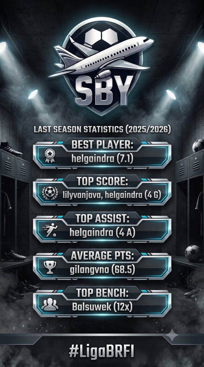 sby_team's tweet photo. Definitely not our best season, tapi jadi pelajaran berharga!

Shoutout untuk @helgaindra, @LilyvanJava, @gilangvno, &amp; @balsuwek_ atas statistiknya musim lalu.

Evaluasi tuntas, saatnya tancap gas di Liga 3 #LigaBRFI dengan semangat baru!

SBY, take off! ✈️ https://t.co/gaPmACwRK2
