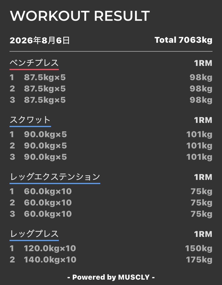 tszn66757's tweet photo. #脚　#筋トレ #MUSCLY
脚の頻度を上げないとデカくならない気がする
スクワットだけでも頻度上げようと思います https://t.co/74iWLB6UJe