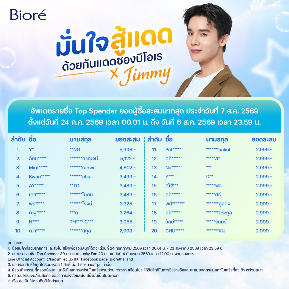 BioreThailand's tweet photo. ประกาศยอดสะสม Top Spenders 30 อันดับ รอบที่ 2 ของกิจกรรม มั่นใจสู้แดด ด้วยกันแดดซองบิโอเร x Jimmy 🩵

ยอดสะสมตั้งแต่วันที่ 24 ก.ค. - 6 ส.ค. 2569 (23.59 น.)
*อัพเดตยอดสะสม Top Spenders ทุกวันศุกร์ เวลา 12.00 น.

#BioreUVxJimmy
#BioreUVAquaRich #BioreUVMild
#jimmyyjp https://t.co/spd2sA8NuV