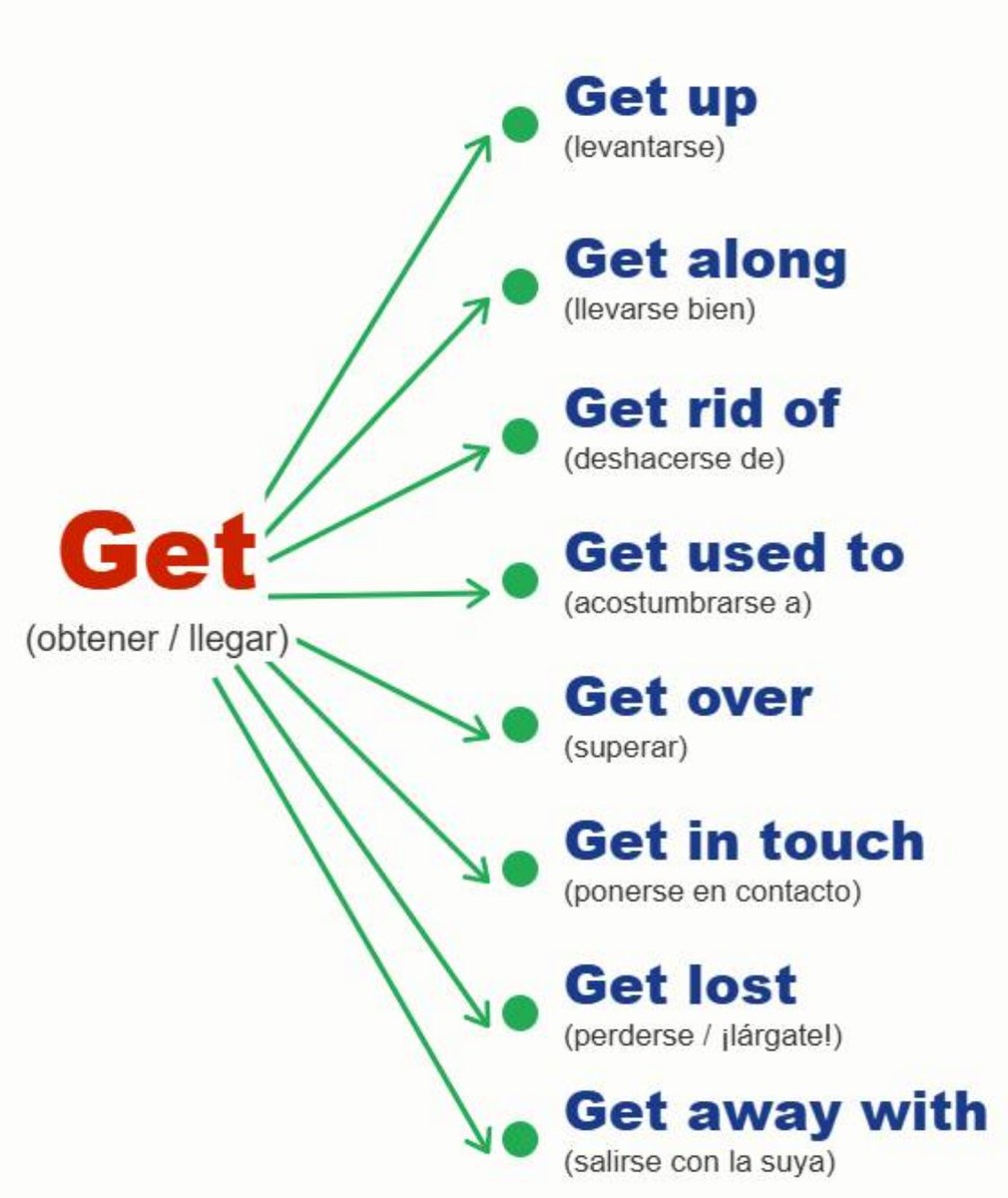 EnglishPathwayz's tweet photo. 🚀 **GET** es uno de los verbos más útiles y versátiles en inglés.

Aprende algunos de sus usos más comunes:

✅ Get up = Levantarse
✅ Get home = Llegar a casa
✅ Get ready = Prepararse
✅ Get better = Mejorar

💡 Ejemplo:
"I usually get up at 6:00 a.m." https://t.co/UbMG4rl7Sw