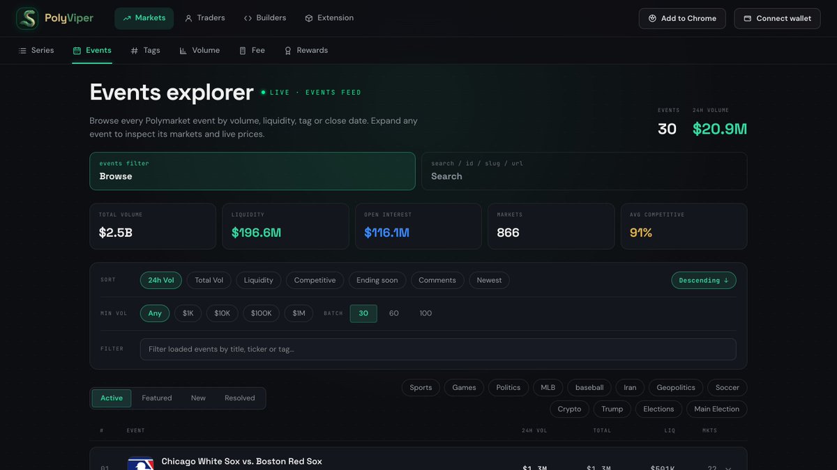 polyviperx's tweet photo. @Polymarket's event feed with the numbers up front.

Sort by 24h volume, liquidity, competitiveness or close date. Set a volume floor. Expand any event to inspect every market under it at live prices.

https://t.co/Ql6s91KkEJ https://t.co/YaWGvLtbib