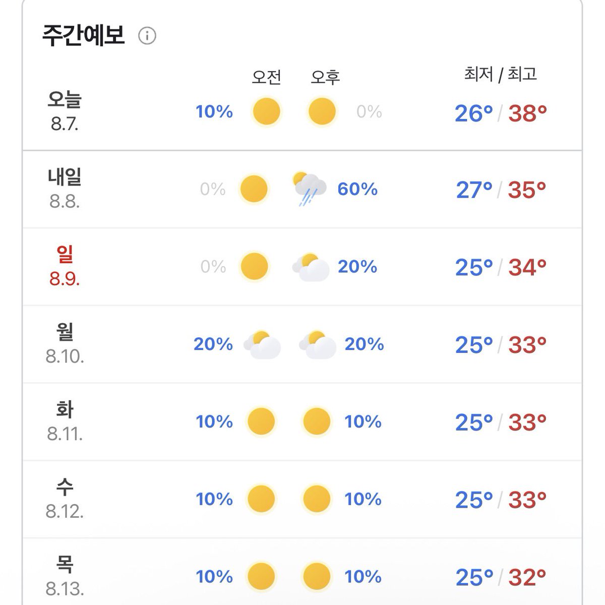JANGTOPIA's tweet photo. [한풀 꺾이는 더위]

폭염중대경보가 발령될 정도로 높던 기온이 다음주에는 5~6도 정도(최고기온 기준) 내려간다고 합니다.

온열질환으로 인한 사망자가 어제까지 23명이라고 합니다.

건강에 유의하시고 더위 잘 이겨내시기 바랍니다.

#폭염중대경보 #부천시원미구날씨 https://t.co/GylmnNvmWP