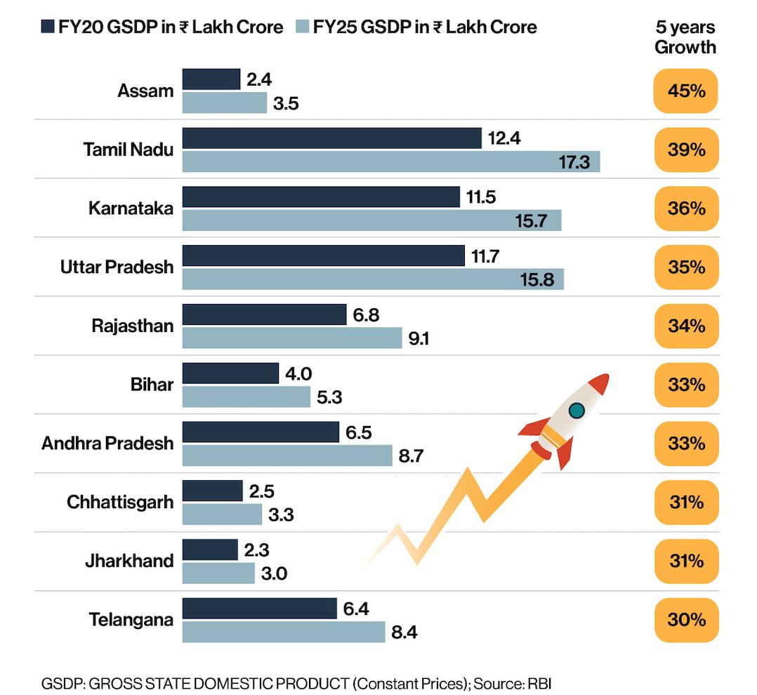 IdeasInOrbit0's tweet photo. 🚨Here are the top 10 major state economies in India that have grown the fastest over the past 5 years: (Business Today) https://t.co/AKRHAXpfHm