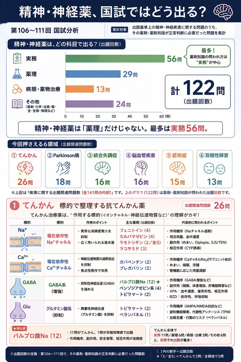 SASAMi_3722's tweet photo. 【精神・神経薬、国試ではどう出る？】

第106〜111回を分析すると、薬剤知識を問う出題は122問。
しかも最多は薬理ではなく実務56問でした。
今回は頻出領域を4枚で整理👇
・てんかん
・統合失調症／Parkinson病
・双極性障害／認知症
・脳血管疾患／モノアミン

薬剤名の横の（数字）は出題回数。
「全部覚える」ではなく、実際に問われた薬から優先して整理しています。

疾患ごとの丸暗記ではなく、標的→薬→副作用までつなげて押さえよう💊