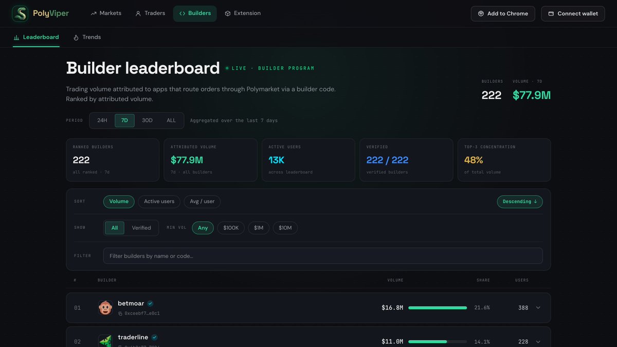 polyviperx's tweet photo. @Polymarket's builder program is a leaderboard almost nobody watches.

222 apps route orders through it. $77.9M attributed volume in 7 days — and the top 3 take 48% of it.

If you're building on #Polymarket, this is your scoreboard.

https://t.co/Dy7RybY35q https://t.co/n23fUa2gFT