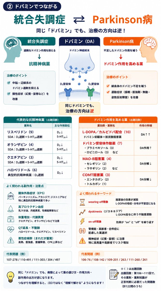 SASAMi_3722's tweet photo. 【精神・神経薬、国試ではどう出る？】

第106〜111回を分析すると、薬剤知識を問う出題は122問。
しかも最多は薬理ではなく実務56問でした。
今回は頻出領域を4枚で整理👇
・てんかん
・統合失調症／Parkinson病
・双極性障害／認知症
・脳血管疾患／モノアミン

薬剤名の横の（数字）は出題回数。
「全部覚える」ではなく、実際に問われた薬から優先して整理しています。

疾患ごとの丸暗記ではなく、標的→薬→副作用までつなげて押さえよう💊