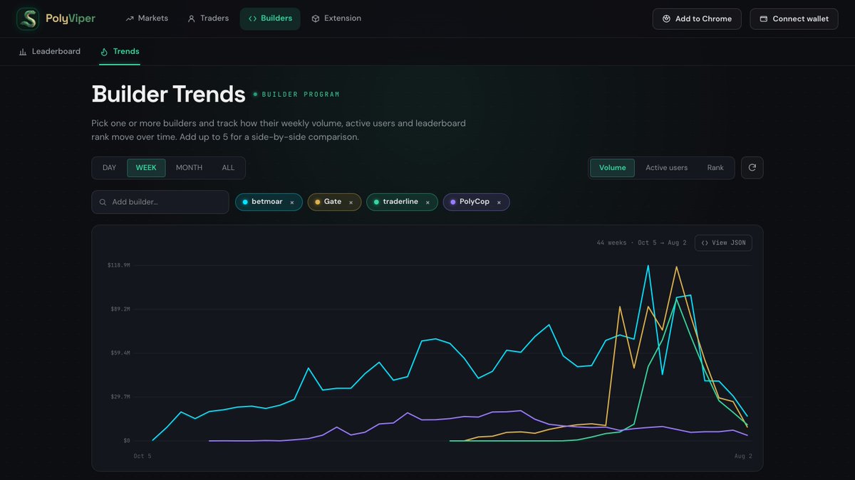 polyviperx's tweet photo. Pick up to 5 builders and watch them fight.

Weekly volume, active users, leaderboard rank — 44 weeks of history, side by side. Raw JSON one click away.

https://t.co/yUpMYUCnBM

@Polymarket @Poly_Helper #Polymarket https://t.co/mVLoTMI1WQ