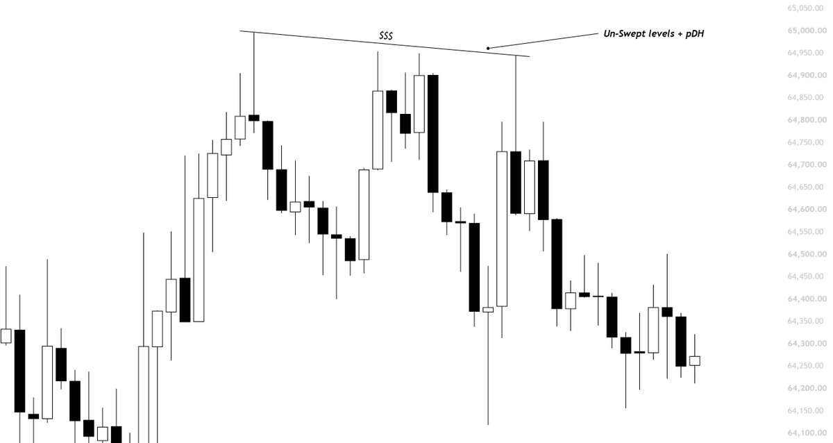 XBTkaz's tweet photo. $BTC 

Yesterday price pumped to 64.9k but didn't sweep the daily highs,

So it's possible we might see a pump soon (possibly today or a Sunday scam pump),

Which is gonna clear the highs and then start rejecting towards the downside liquidity (61.3k),

Because if you look at the those wicks, none of them had a sweep which makes them vulnerable for a liquidity hunt.
