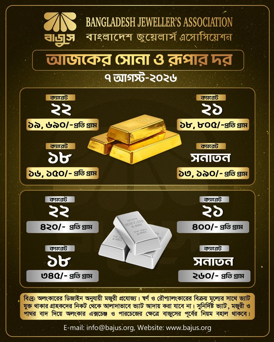 Bajus_org's tweet photo. বাজুস কর্তৃক নির্ধারিত সর্বশেষ সোনা ও রূপার মূল্য। https://t.co/UIywxUqxrv