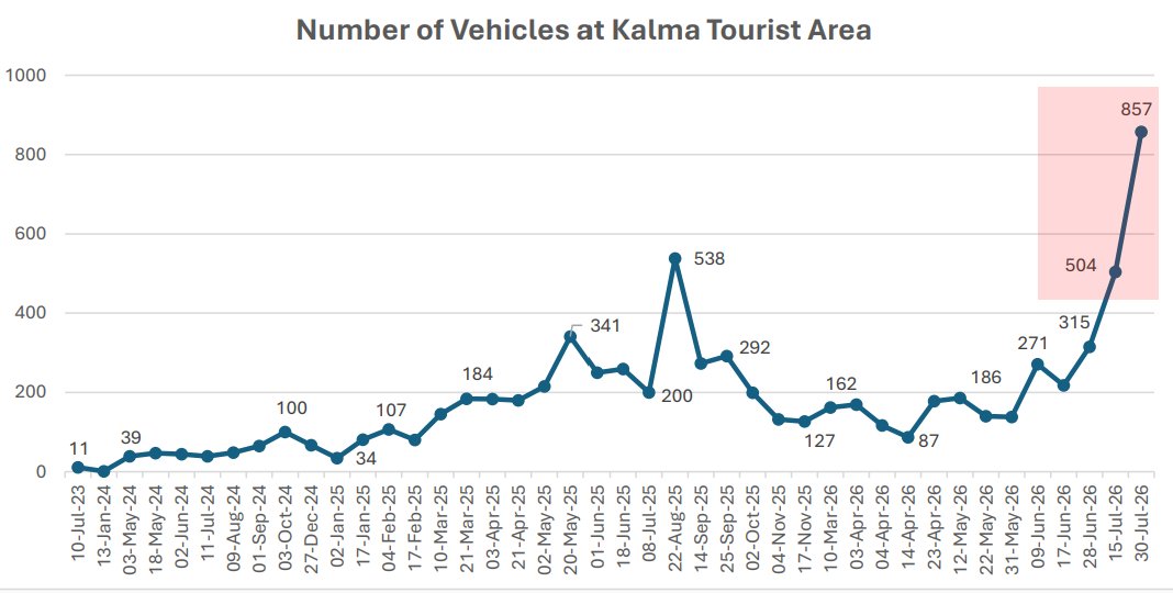 SIAnalytics_AI's tweet photo. GEOINT : Kalma Tourist Area vehicle traffic hit a record 857, but the VIP hotel shows zero activity, confirming domestic-only visitors. Mangyongbong-92 ferry left dock amid Russia's push for a Wonsan-Vladivostok tourist route.
📄https://t.co/yFN6t8UGow
#IMINT #GEOINT https://t.co/XF21hijYoM