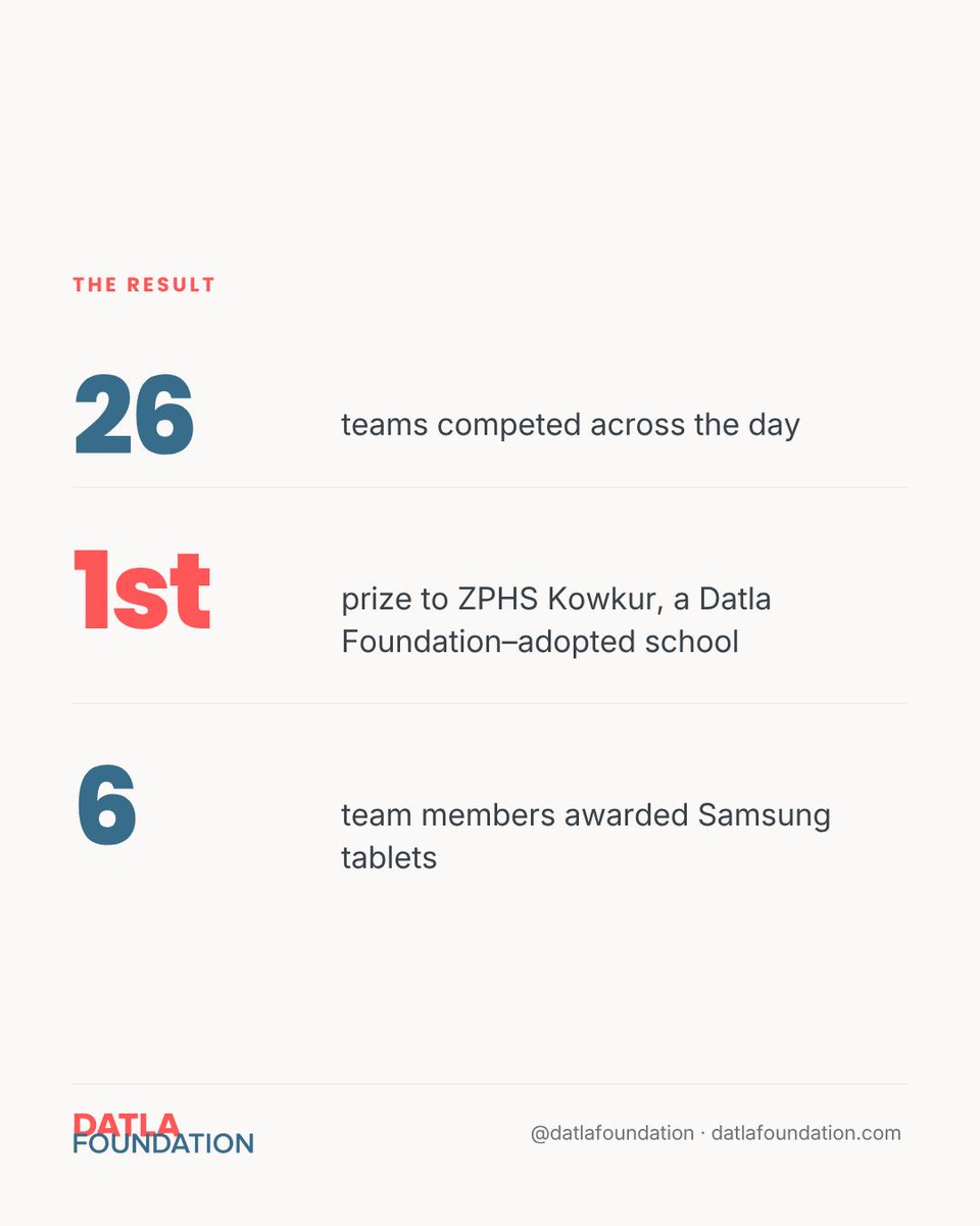 DatlaFoundation's tweet photo. From ideas to impact.

Congratulations to ZPHS Kowkur for securing First Prize at #GenerationTech2026 and bringing home Samsung tablets for all team members!

A fantastic achievement that highlights the power of young minds when given right opportunities.

#DatlaFoundation https://t.co/9hWqw6tuui