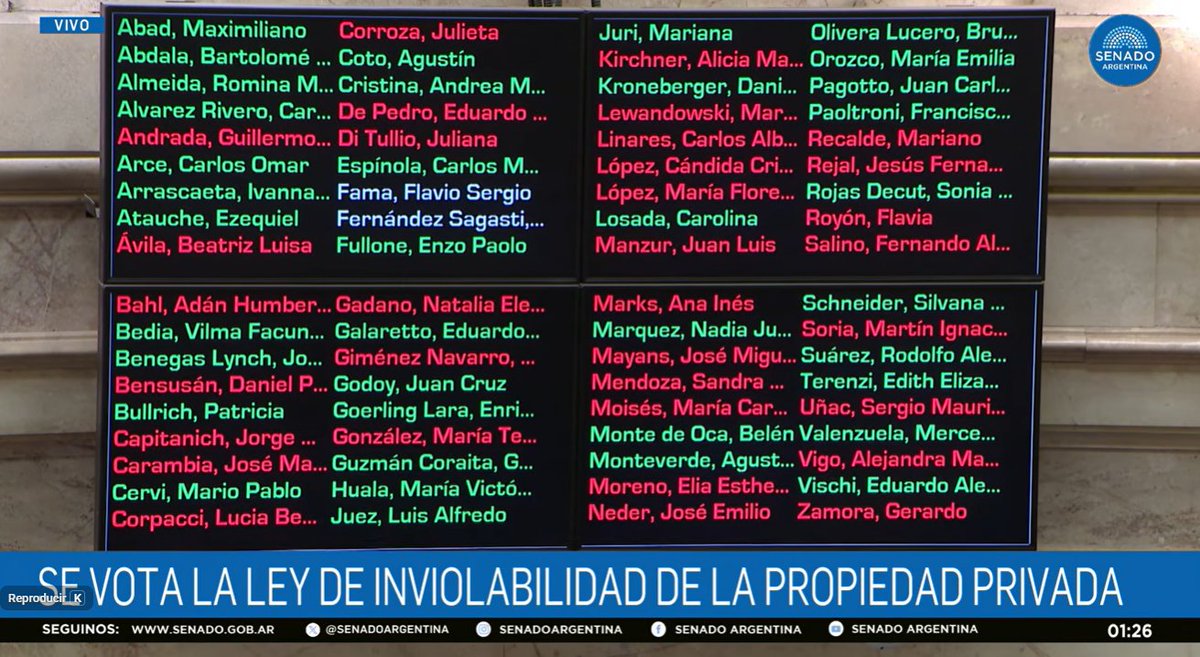 Jesi_mc's tweet photo. Inviolabilidad de la propiedad privada SIN LEY DE TIERRAS Y SIN LEY DE MANEJO DEL FUEGO. Salió en general 37 a 33. Un agónico resultado para el gobierno a pesar de todos los retrocesos. Perdió a Avila de Tucumán, Corroza de Neuquén, Royón de Salta, Vigo de Córdoba https://t.co/msLdaiIILR
