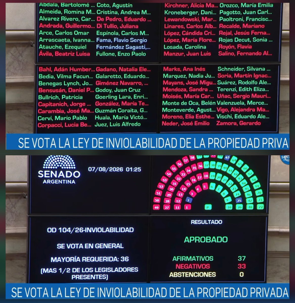 TraductorTeAma's tweet photo. Aprobada la Ley.
Viva Milei https://t.co/ykaJCYZCJm