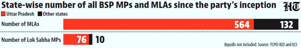 NishantTISS's tweet photo. For the first time since 1989, the Uttar Pradesh assembly will not have a BSP MLA.

https://t.co/KazsKPqIT5 https://t.co/on1PC02j1L