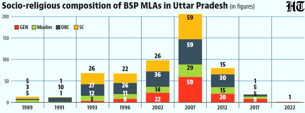 NishantTISS's tweet photo. For the first time since 1989, the Uttar Pradesh assembly will not have a BSP MLA.

https://t.co/KazsKPqIT5 https://t.co/on1PC02j1L