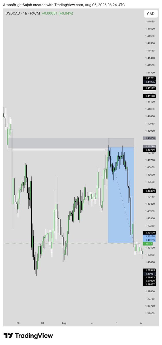 BAmos_JR's tweet photo. #USDCAD 
Patience precision 📊 https://t.co/IpgFdPG96w
