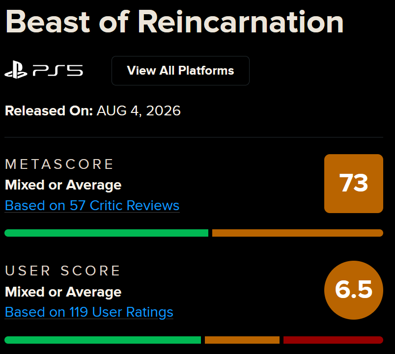 ALegendaryDrops's tweet photo. 13 reviews for Palworld after a month
57 for Beast of Reincarnation after 2 days
51 for Halo.

Really shows where the loyalty lies.

I get that it's a long game, but ya'll are washed. https://t.co/Z6B6AgHZjS