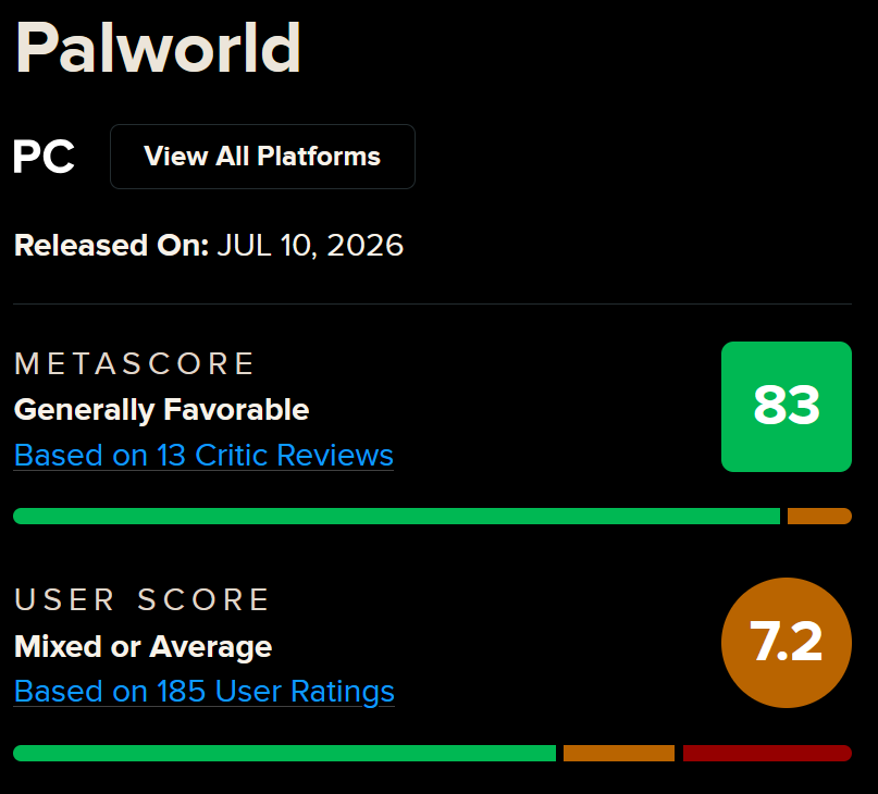 ALegendaryDrops's tweet photo. 13 reviews for Palworld after a month
57 for Beast of Reincarnation after 2 days
51 for Halo.

Really shows where the loyalty lies.

I get that it's a long game, but ya'll are washed. https://t.co/Z6B6AgHZjS
