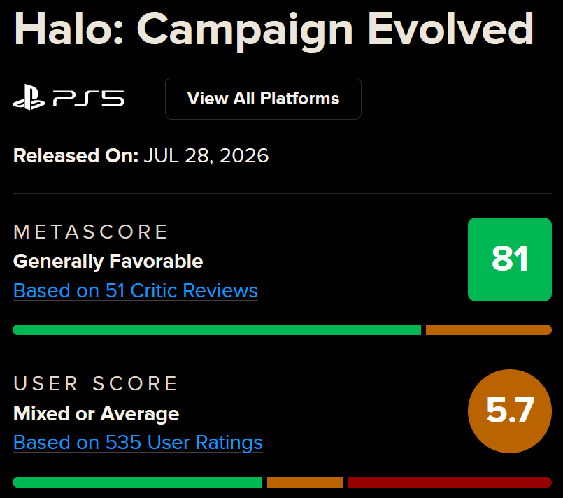 ALegendaryDrops's tweet photo. 13 reviews for Palworld after a month
57 for Beast of Reincarnation after 2 days
51 for Halo.

Really shows where the loyalty lies.

I get that it's a long game, but ya'll are washed. https://t.co/Z6B6AgHZjS