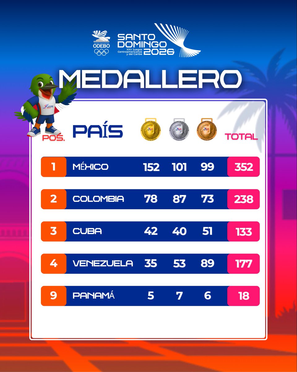 ODEBOprensa's tweet photo. 🥇🥈🥉Medallero del 6 de agosto en los Juegos Centroamericanos y del Caribe Santo Domingo 2026 🇨🇴🇵🇦🇻🇪

#SantoDomingo2026 #JuegosDelCentenario https://t.co/xXJLtbxCAS