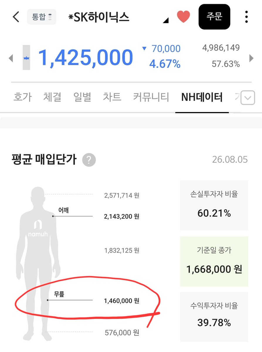 Tesla_Teslaway's tweet photo. 하이닉스 

무릎가격 146만원

이제 무릎보다 내려왔네;

무릎에 사서 어깨에 팔라 그랬는데 🤔 https://t.co/EJlMWCR4ky