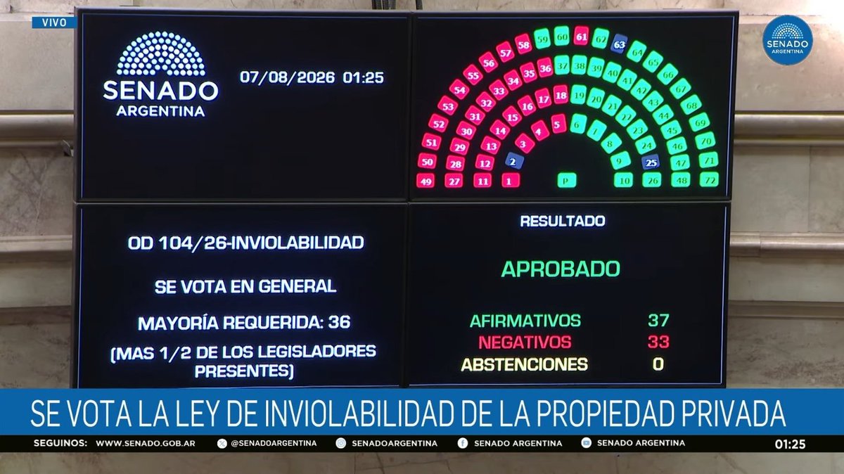 TommyShelby_30's tweet photo. Se aprobo la "Ley de Inviolabilidad de la Propiedad Privada" en el Senado.

LOS DERECHOS DE PROPIEDAD EN LA ARGENTINA SE RESPETAN. VAMOS ARGENTINA 🇦🇷 https://t.co/G3RCr73onj