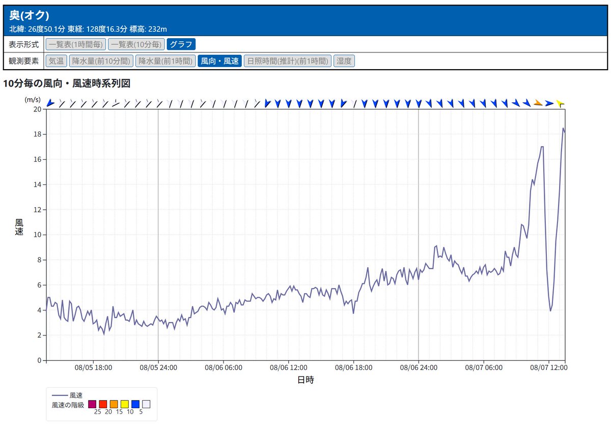 miyashu0312's tweet photo. 大型で強い台風第13号は、中心が沖縄本島北部を通過。未だに眼が明瞭で、国頭村の奥では風向風速の変化が如実に観測されている。
眼を覆うように壁雲が存在して降水域が円形に存在。周辺の降水域は渦を巻くように分布しているものの、風は広範囲で強い状況。
今後も吹き返しの風にご注意ください…！ https://t.co/bFePXxjpeJ