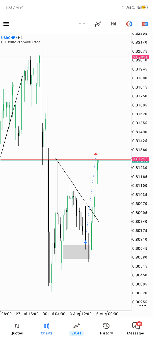 BAmos_JR's tweet photo. #USDCHF
7RR📊
 PATIENCE, Discipline consistency  
 let the market do it thing 
One thing trading teaches you very quickly is that impatience is expensive.

Every time you cut winners short, force an entry, or chase a move, the market sends you the invoice.
TGIF https://t.co/nyQUsftikt