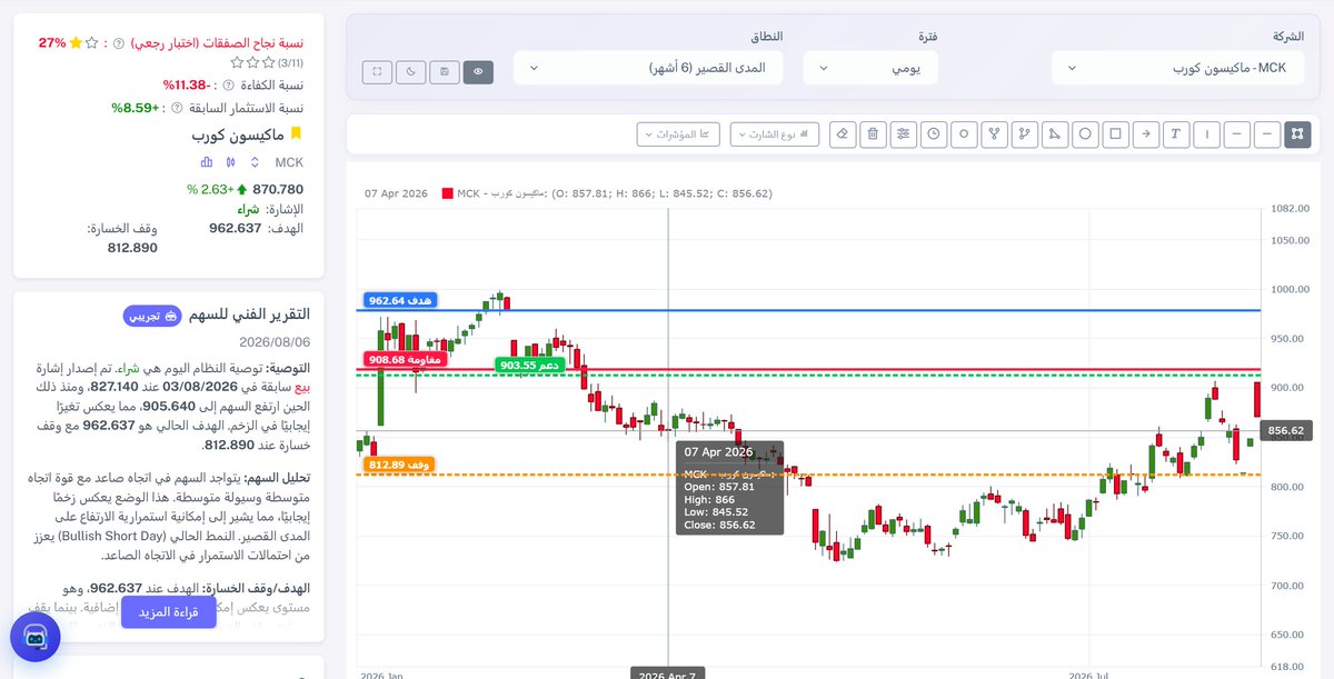 BullMarketsTody's tweet photo. #السوق الأمريكي | التحليل الفني لسهم شركة بروفراتك القابضة MCK
إشارة النظام: شراء | السعر 870.78
هدف 962.64 | وقف 812.89
دعم 903.55 / مقاومة 908.68
لأغراض تعليمية وليس توصية استثمارية
#أسهم_أمريكية #تحليل_فني #MCK #BullMarkets https://t.co/lEt6V7a05b