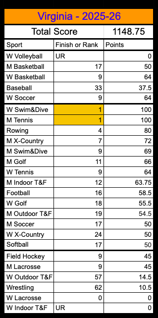 Direct_Cupdates's tweet photo. Directors' Cup Top 10 Scoresheet Countdown:

The @VirginiaSports Cavaliers finish another strong athletic season with a 5th place finish in the Directors' Cup. Women's Swimming and Diving and Men's Tennis led the way with National Championships!

#GoHoos https://t.co/Vb9wqX4Das