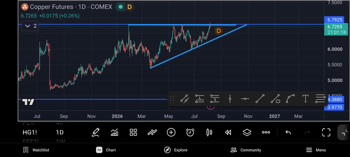 Chart_Trader_1's tweet photo. @factor_members  is this a legit ascending triangle in HG Copper Peter?

Same chart in LME spot copper https://t.co/Xn3ERgVNCT