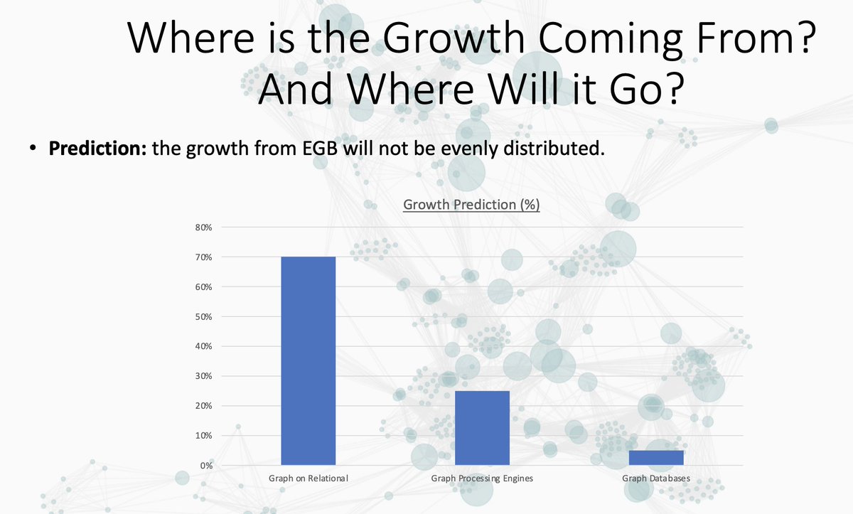 GraphCouncil's tweet photo. “People will get to good enough, and then stop.”

In this talk by Max Latey, he predicts future users of graph tech will mostly practice graph on relational.

Agree? Disagree? 🤔

Watch here and let Max know your thoughts: https://t.co/0A1qWjWsO5
Slides: https://t.co/R8DKUVvNcj https://t.co/aMBm7zkznx