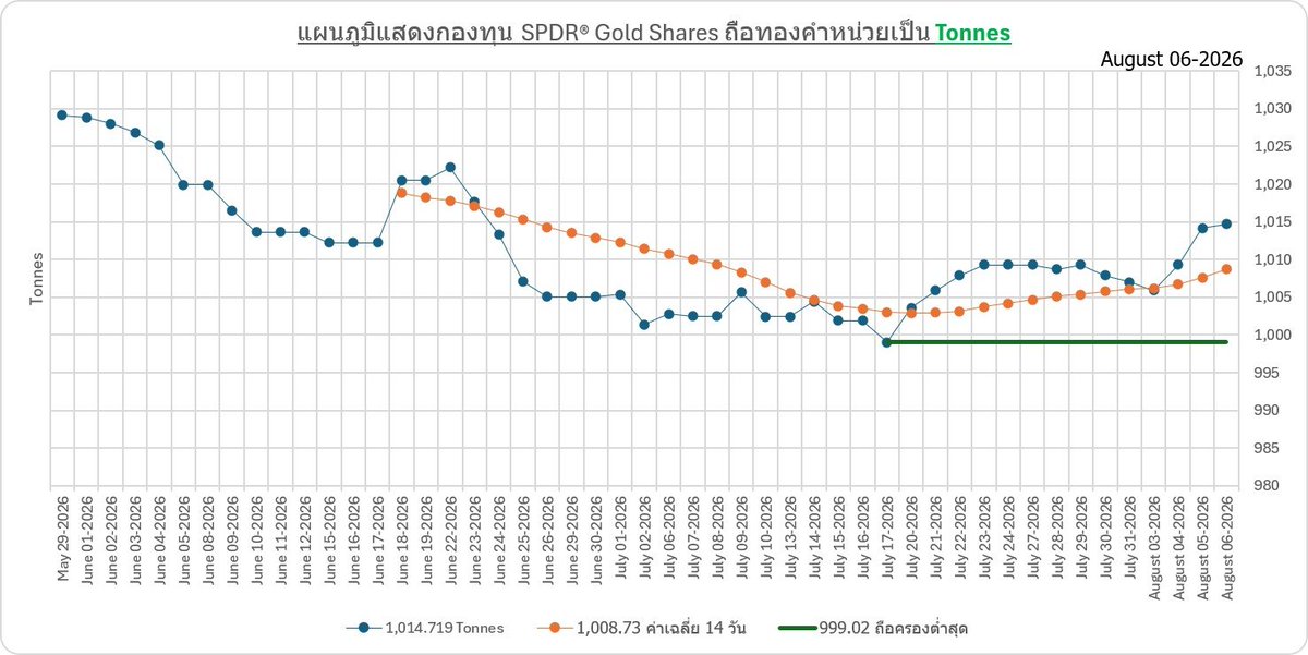 Weerawongsri's tweet photo. การติดตามกองทุน SPDR Gold Shares (GLD) เป็น ETF ทองคำที่ใหญ่ที่สุดในโลก ซึ่งถือทองคำแท่งจริง (physical gold) เพื่อสะท้อนราคาทองคำ เมื่อนักลงทุนขายหน่วยลงทุน (outflows) กองทุนจะขายทองคำออกจากคลังเพื่อปรับสมดุล ทำให้ราคาทองคำในตลาดได้รับแรงกดดันโดยตรง
#SPDR #Gold #XAUUSD https://t.co/eNH28GqaSe