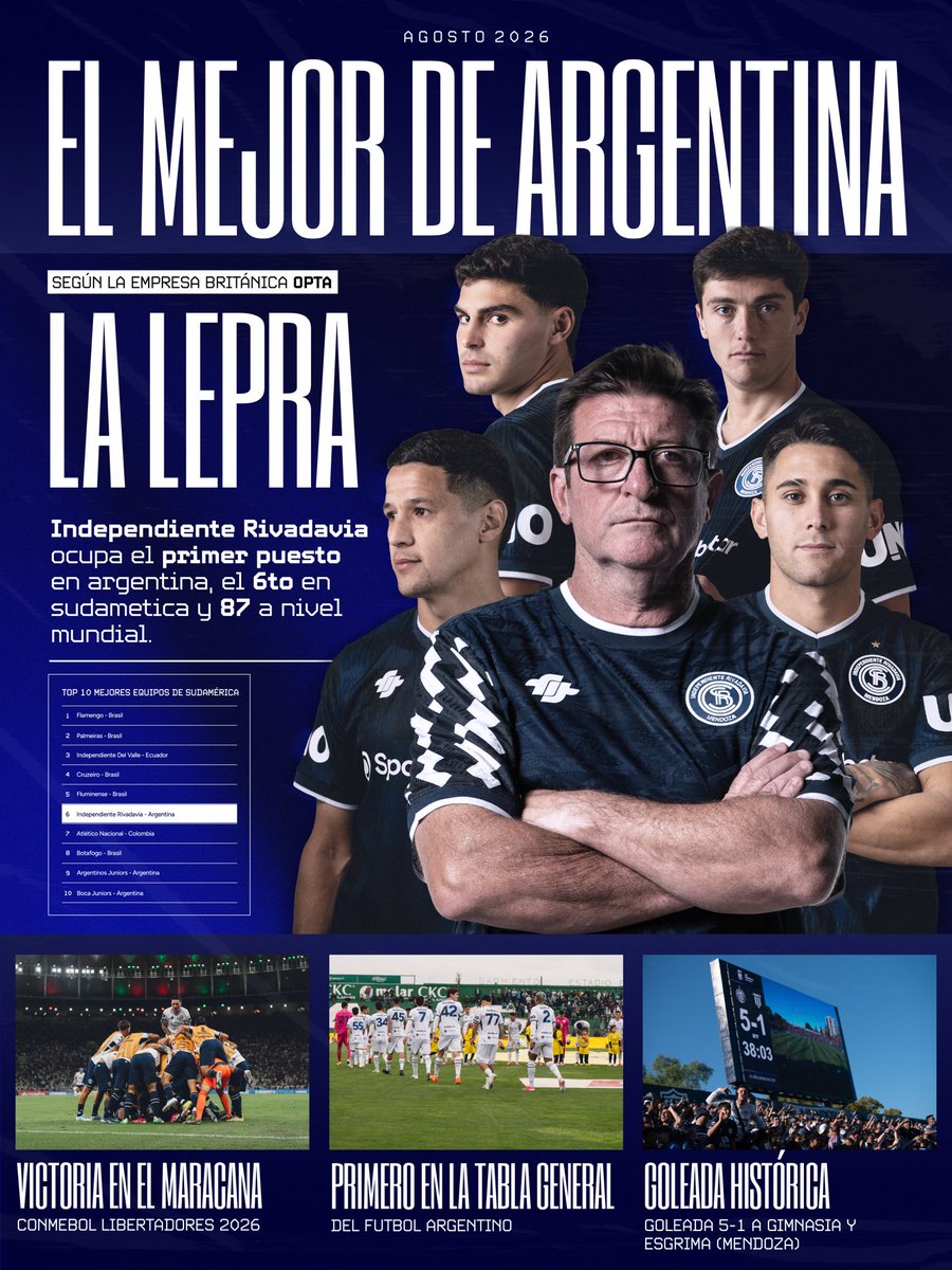 CSIRoficial's tweet photo. LOS MOMENTOS DE GLORIA VOLVIERON💙

Hoy, Independiente Rivadavia es el mejor equipo de Argentina y ocupa el 6.º lugar entre los mejores equipos de Sudamérica, según el ranking elaborado por @OptaAnalyst 

Es un reconocimiento que representa mucho más que una posición. Es el premio al trabajo de una institución que no dejó de crecer y que volvió a instalarse entre los protagonistas del continente.

Disfrutemos el momento. Sigamos soñando en grande. Porque esto recién empieza.

¡ARRIBA LA LEPRA!💙