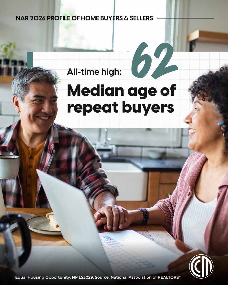 Sean_Balcom's tweet photo. Today's repeat buyer looks a little different than they did a decade ago. With the median age at 62, today's move is often less about a starter home and more about the next chapter. That shift creates opportunities for more personalized conversations and long-term planning. https://t.co/hEBlPe0Unt