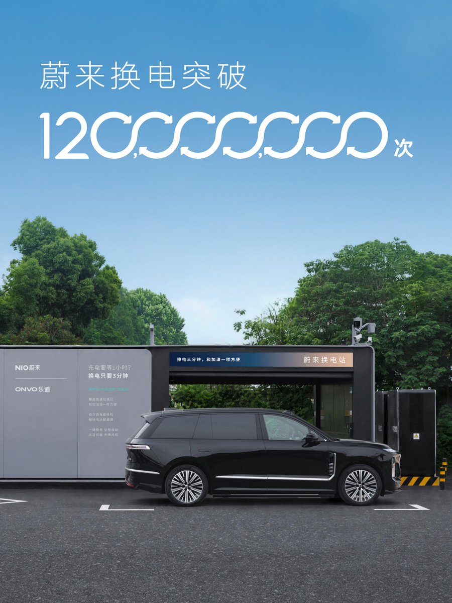 thinkercar's tweet photo. Milestone: Just now, at 08:09:16 on August 7, 2026, NIO’s cumulative battery swap count exceeded 120 million! Total battery swap power reached 6.35 billion kWh!
#NIO #batteryswap https://t.co/fYTNffYdR6
