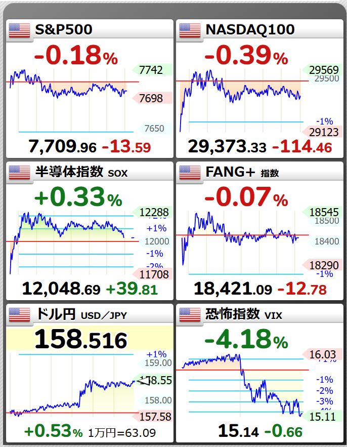 swabvt_leverage's tweet photo. 昨晩の米国株は雇用統計の発表待ちで様子見の相場。
半導体を除いて微減となりました。
若干円安に進んだので下げ分は相殺されそうですね。
明日からお盆休みという方は多いと思いますので、お盆前の金曜日、いつもより少しやる気を出してお仕事頑張って行きましょう！ https://t.co/zTNq0swiox