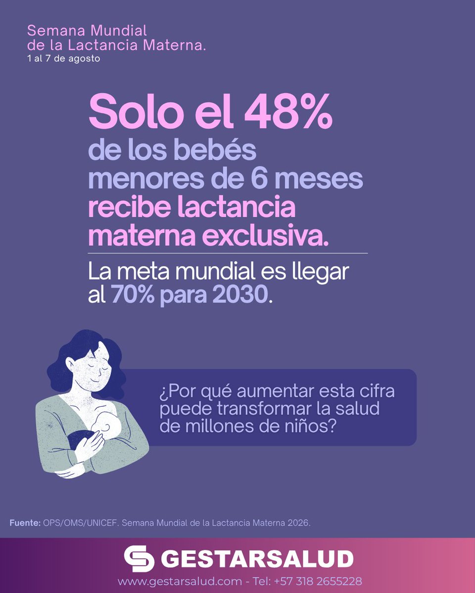 Gestarsalud's tweet photo. Solo el 48% de los bebés menores de 6 meses recibe lactancia materna exclusiva. La meta mundial es 70% para 2030. 🧵
#SemanaMundialDeLaLactanciaMaterna https://t.co/ANYI7BHJy4