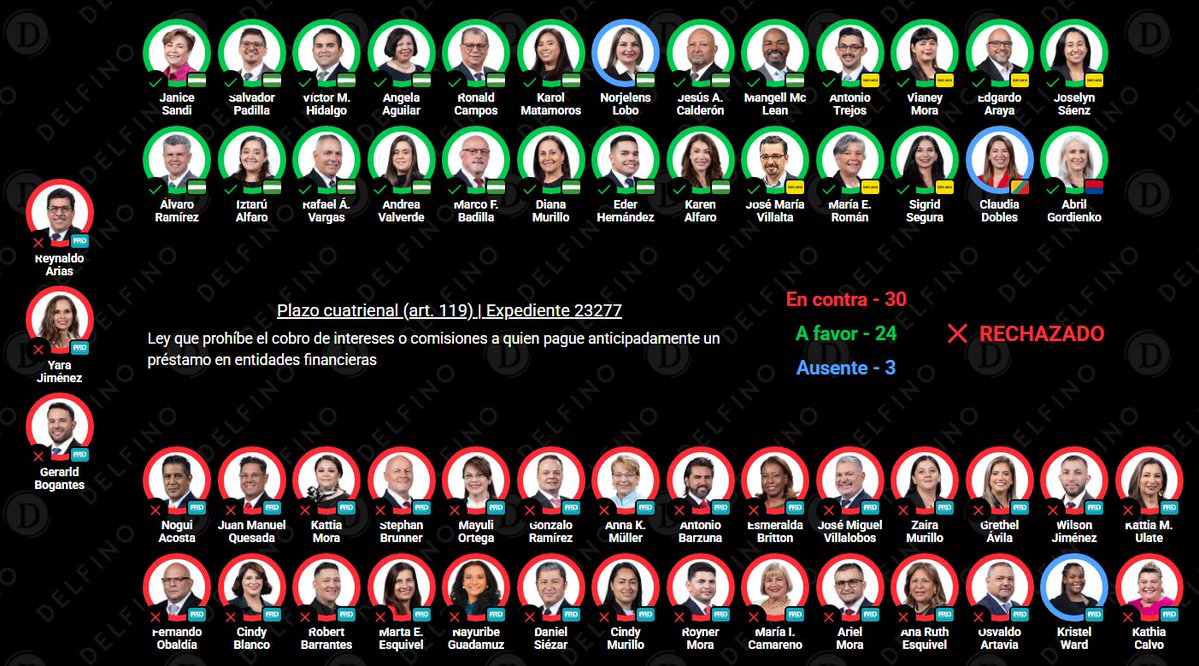 barradeprensa's tweet photo. RECHAZADO

Moción de Plazo cuatrienal (art. 119)
Expediente 23277
Ley que prohíbe el cobro de intereses o comisiones a quien pague anticipadamente un préstamo en entidades financieras https://t.co/CHnD24fxLJ https://t.co/U8IPqFhCdd