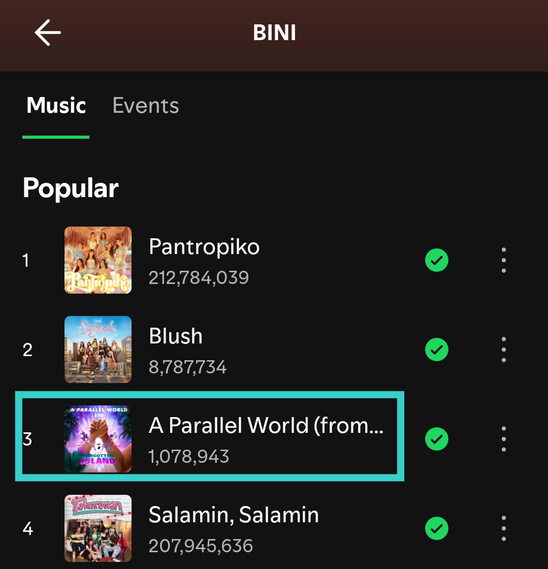 thebinibase's tweet photo. The Original Soundtrack for @Dreamworks Animated Film #ForgottenIsland, #AParallelWorld enters #3 in BINI's top 10 most popular songs with 1,078,943 million streams

#BINIInForgottenIsland 
#BINI_AParallelWorld 
#BINI @BINI_ph https://t.co/0WNzIVNqb6