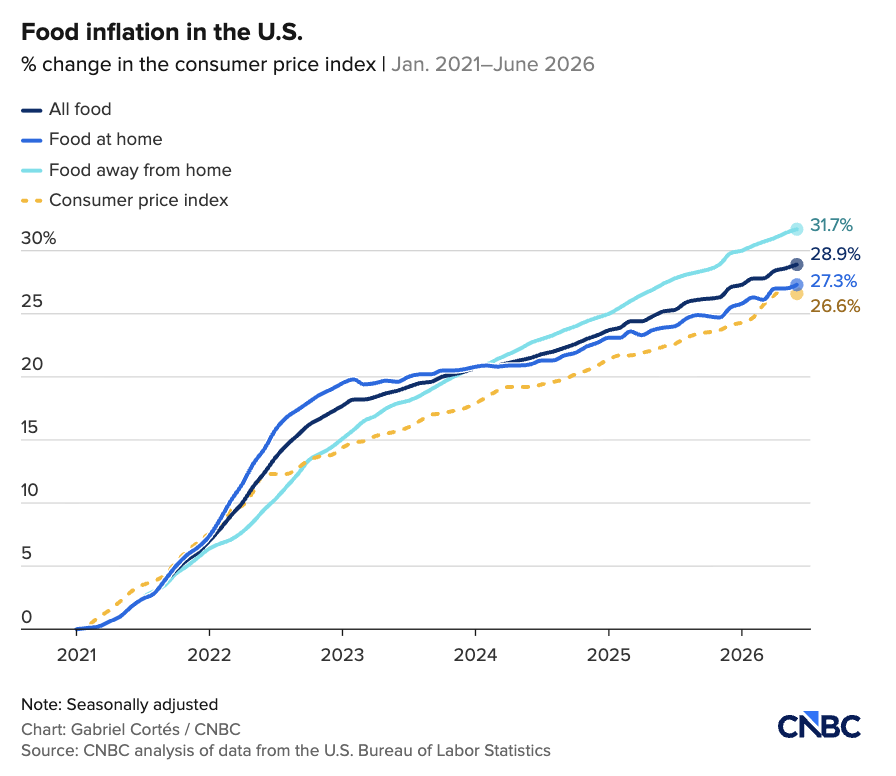 unusual_whales's tweet photo. Food inflation in the US, per CNBC: https://t.co/GaNpDMfuIt